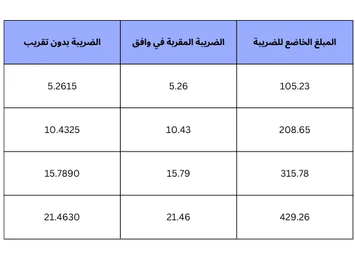 لفروق الناتجة عن التقريب في ضريبة القيمة المضافة